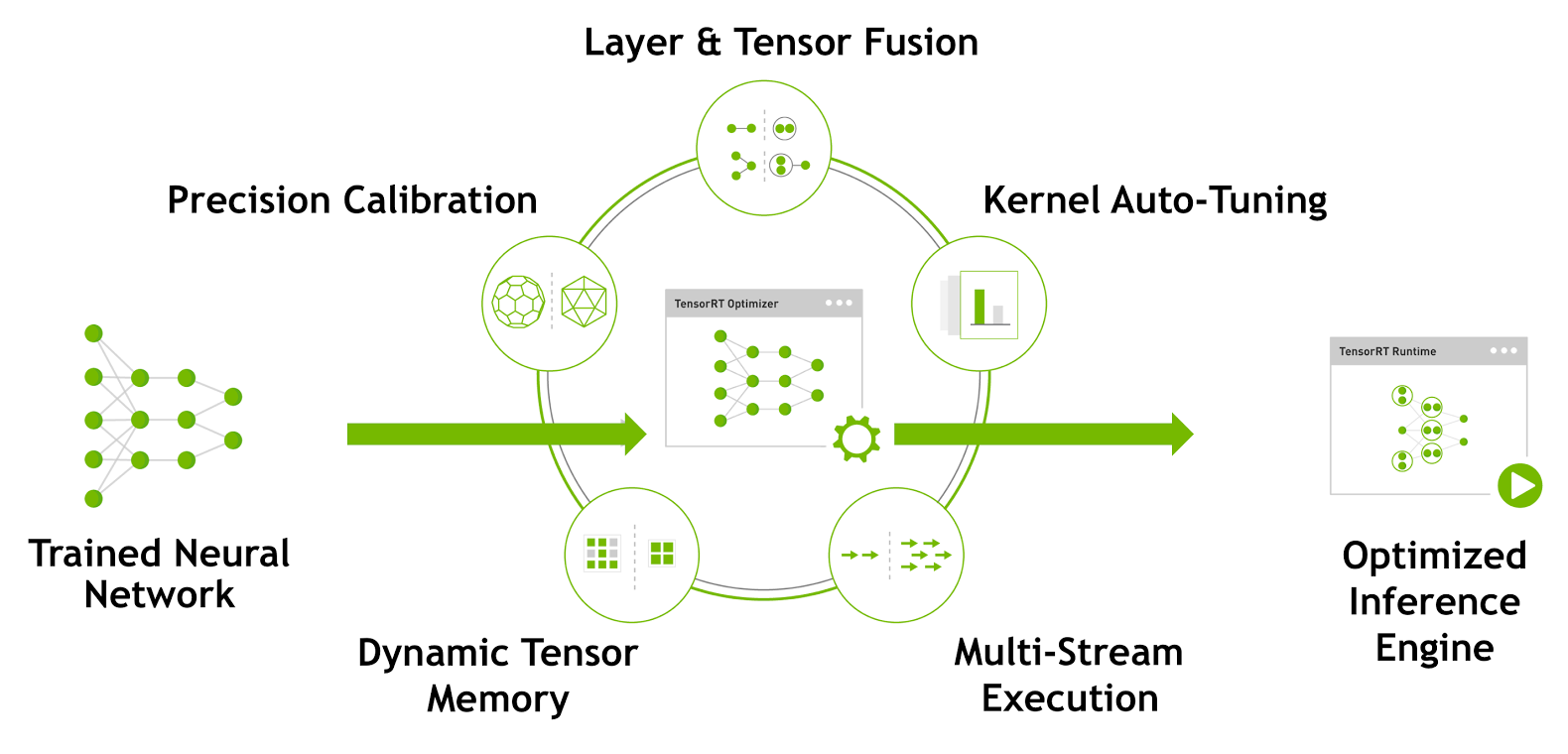 Test NVIDIA Neuron X10